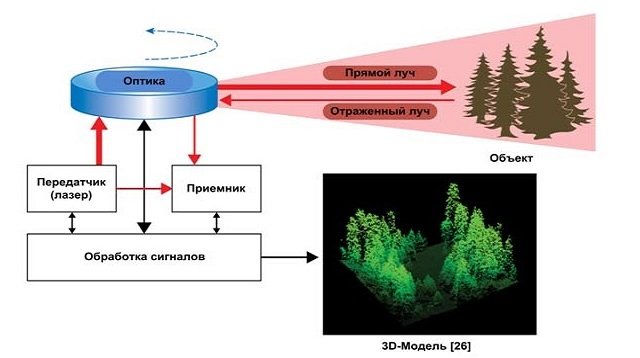 Как работает LiDAR