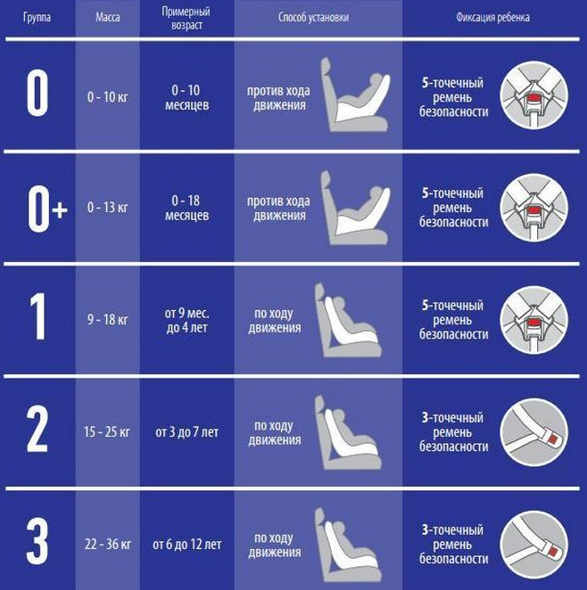 как правильно устанавливать детское автокресло