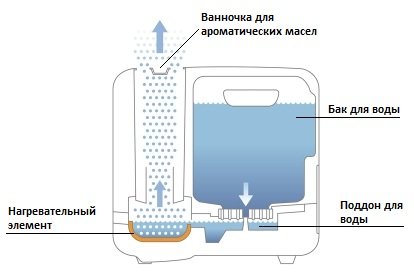 паровые увлажнители воздуха