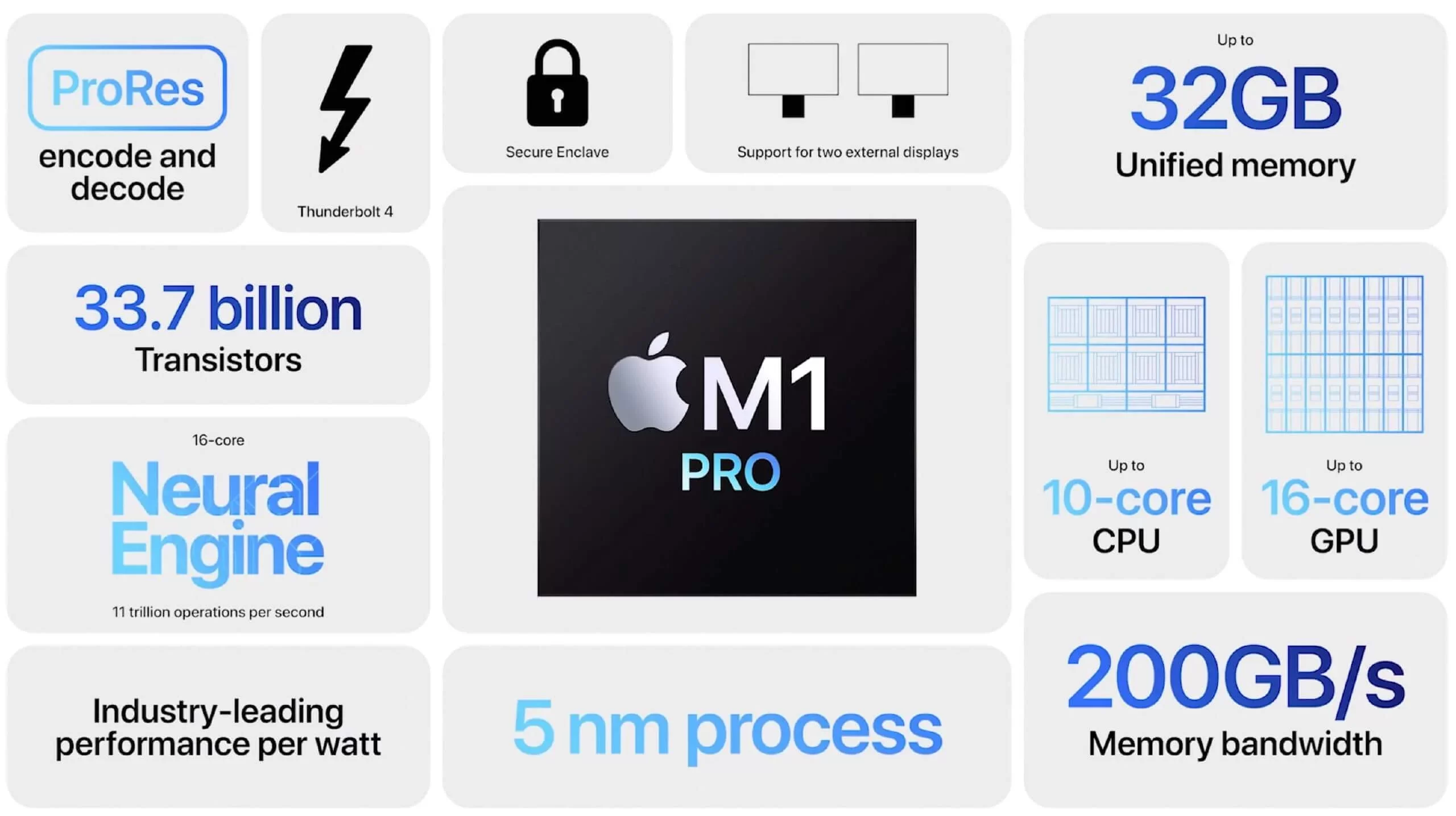 Характеристики процессора Apple M1