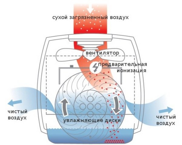 традиционный увлажнитель воздуха