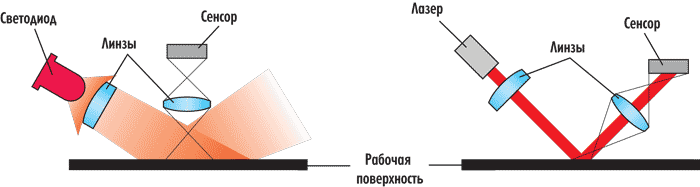 оптическая или лазерная мышь