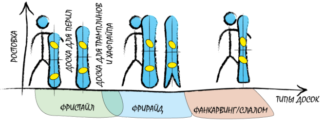 Виды сноубордов