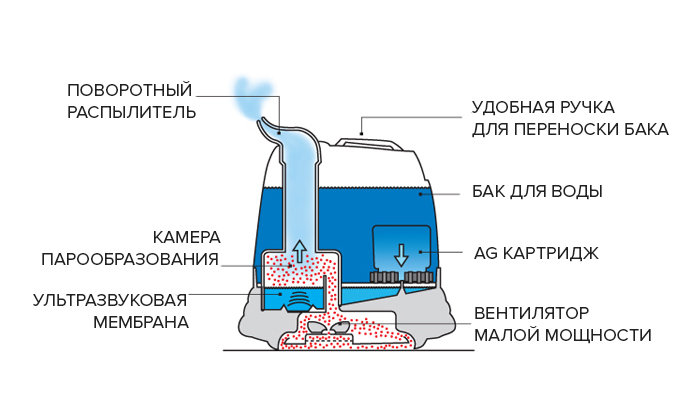 Ультразвуковые увлажнители воздуха