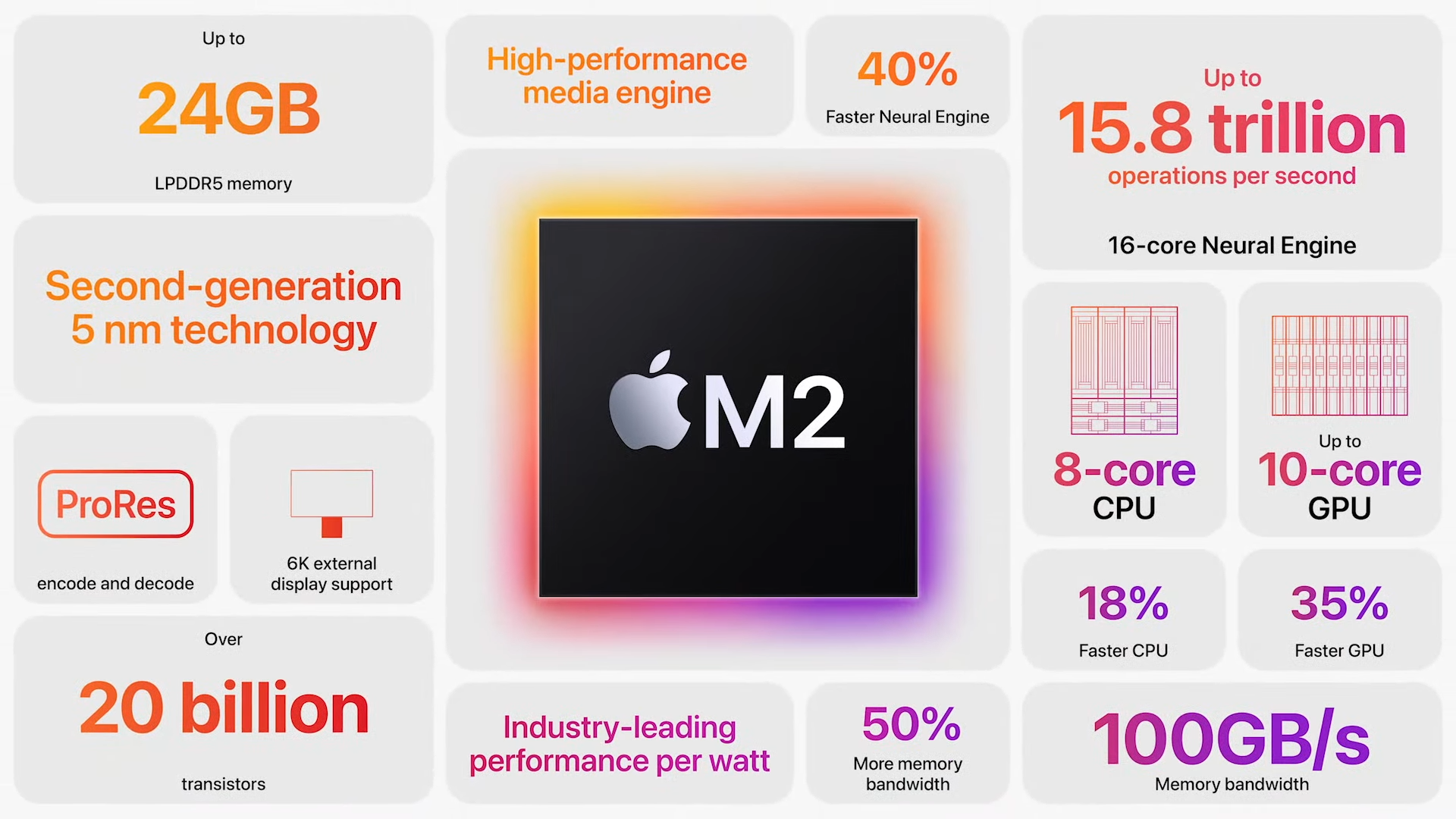 Характеристики процессора Apple M2